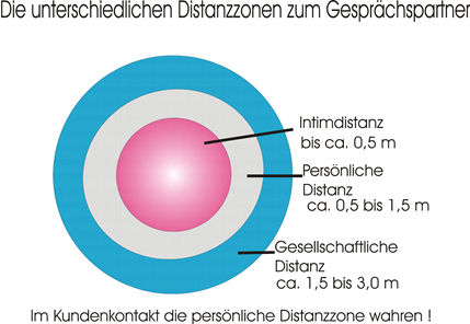 Grafik: Distanzzonen im Einzelhandel