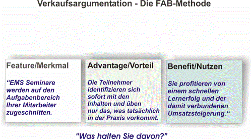 Der überzeugende Aufbau der Verkaufsargumentation